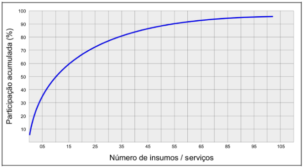 controle de custos, deve-se concentrar esforços nos itens classificados como classe A.