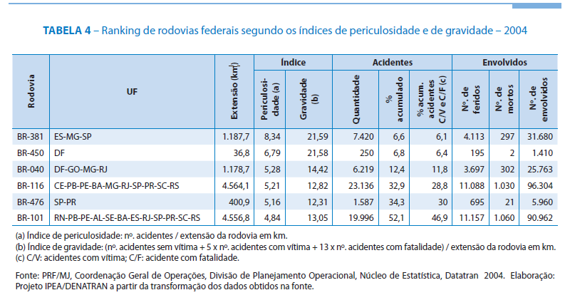 Rodovias com maior de