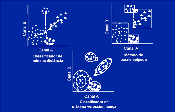 Métodos de