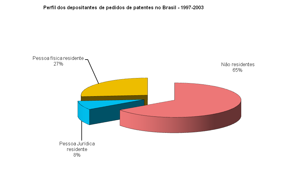 Depósito de patentes no Brasil - I Número de pedidos de patentes depositados no INPI por