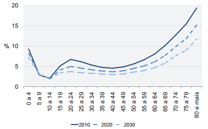 23 Gráfico 3 Taxa de internação (%) observada e projetada por faixa etária. Brasil, 2010, 2020 e 2030 Fonte: IESS (2013).