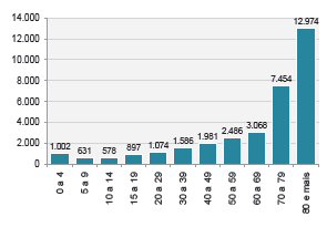 25 Gráfico 5 Gasto médio anual por beneficiário da autogestão por faixa etária total (R$ 2010) Fonte: IESS (2013).
