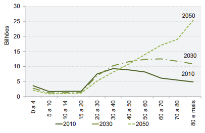 26 Gráfico 6 Distribuição do gasto total das internações por faixa etária. 2010, 2030 e 2050. Fonte: Elaboração própria a partir dos dados do IESS (2013).