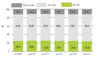 44 risco do grupo segurado, aumentando o custo do plano e, assim, afasta ainda mais os consumidores de menor risco da contratação.