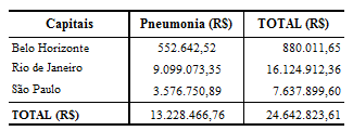 74 com 27%.