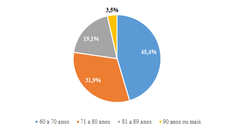 81 Gráfico 26 Distribuição percentual dos beneficiários com diagnóstico de doença coronariana por sexo, segundo as três capitais em estudo Fonte: Elaboração própria a partir dos dados da seguradora