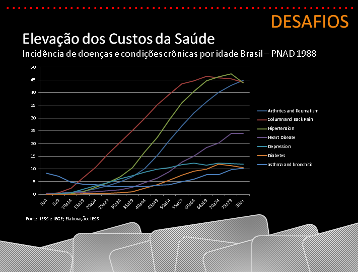 Elevação dos Custos da Saúde Incidência de doenças e condições crônicas por idade Brasil PNAD 1988 50 45 40 35 30 25 20 15 10 Arthrites and