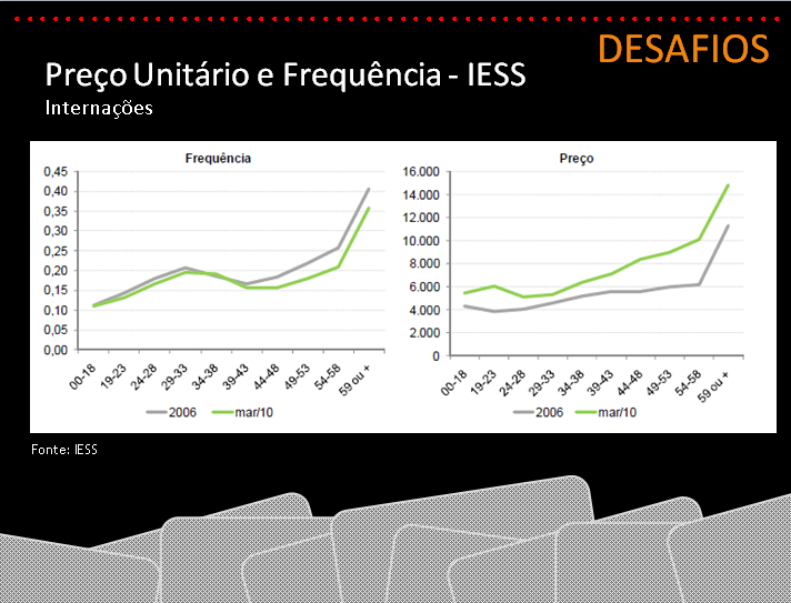 Preço Unitário e Frequência