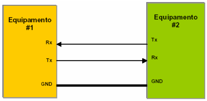 20 Figura 2.6 - Padrão RS232 (3 ligações apenas) 2.2.2 Comunicação serial RS-232 Conforme (Soares, 2009), este padrão prevê a comunicação entre Equipamentos de Dados DTE - Data Terminal Equipment