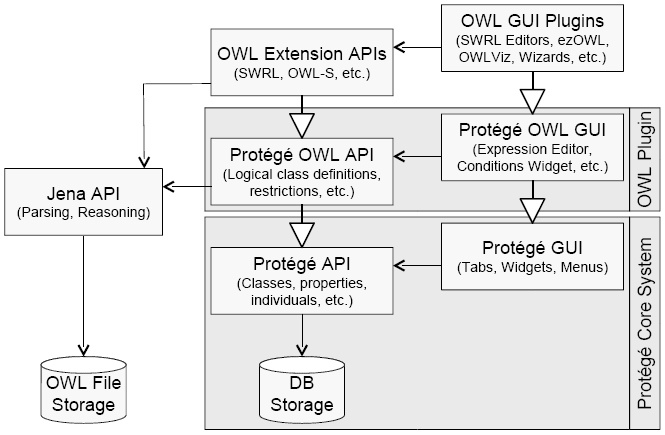 20 Figura 3 - Estrutura interna do Protégé-OWL Fonte: Protégé (2013). 2.3 XSL Pertencente a família da XSL Transformation (XSLT), o XSL é uma linguagem de transformação reconhecida e mantida pela W3C.