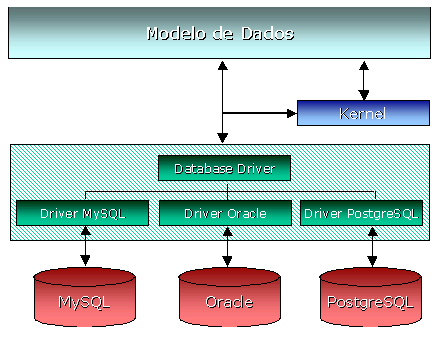 Fig. 4.1 Arquitetura da TerraLib para construção de bancos geográficos 4.3.