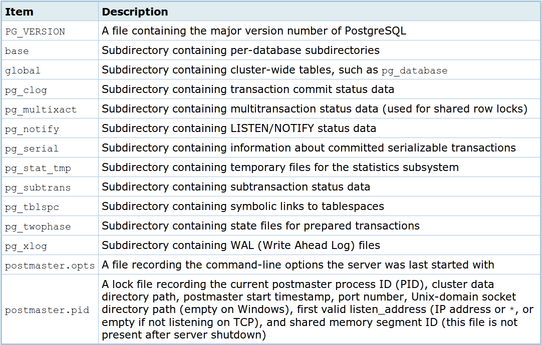 Ao utilizar o gestor de ficheiros do sistema operativo os dados são guardados numa diretoria, que passaremos a chamar PGDATA. A pgdata está usualmente localizada em /var/lib/psql/data [6].