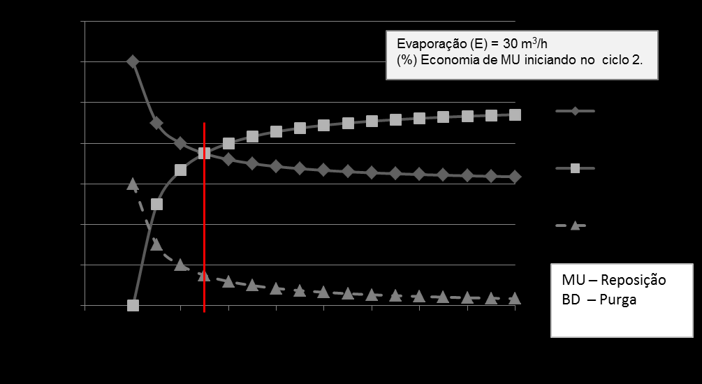 84 evaporação é 30 m 3 /h em função do ciclo de concentração. Observa-se que a economia da água de reposição (MU) é bastante reduzida quando o ciclo de concentração ultrapassa o valor de 5. Figura 3.