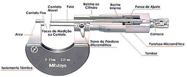 7. MICRÔMETRO Origem e função do micrômetro Jean Louis Palmer apresentou, pela primeira vez, um micrômetro para requerer sua patente.