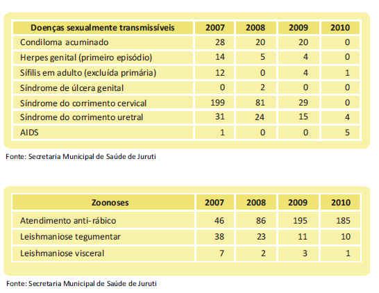 Alguns Indicadores de