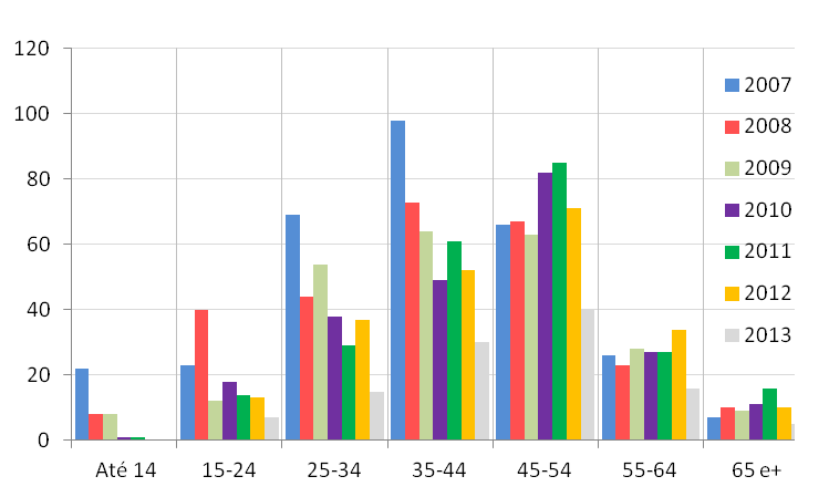 Gráfico 4 Total de casos de HV por sexo em Florianópolis, 2007-2012.