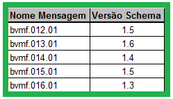 Obs: Publicação de arquivo XML não impacta na versão do catálogo nem schema XSD Todo schema XSD possui como comentário a versão a qual o mesmo pertence.