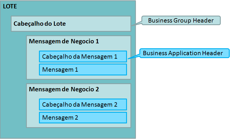 Onde: BusinessGroupIdentifier: Identificador único do arquivo atribuído pela BM&FBOVESPA. Este identificador é composto por: BV + a identificação do sistema de envio.