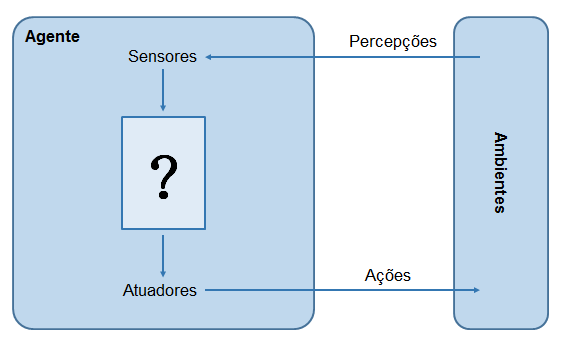 Agentes Inteligentes Um agente é tudo o que pode ser considerado capaz de perceber seu