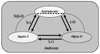 Figura 1: Modelo SAI - Situações de Atividades Instrumentais Fonte - HENRIQUES, ATTIE e FARIAS, 2007, p.