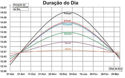 HORÁRIO DE VERÃO Adiantar os relógios em 1 hora na regiões mais distantes do Equador para