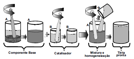 FUNDAMENTAÇÃO TEÓRICA E REVISÃO BIBLIOGRÁFICA 7 COMPONENTE A Base Pigmentada COMPONENTE B Catalisador Figura 2 Tintas epóxi bicomponentes (GNECCO, 2003).