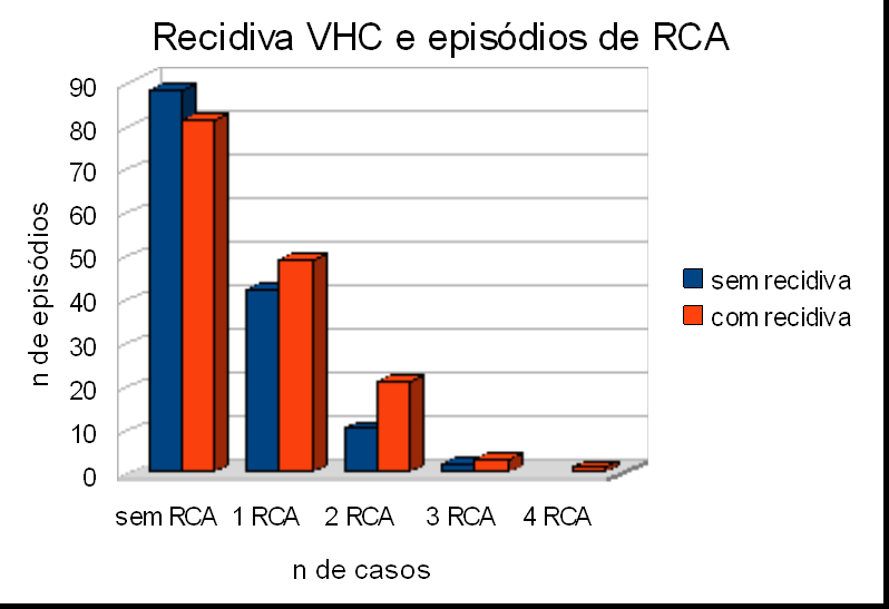 O Gráfico 3 ilustra a incidência de RCA nos pacientes em estudo, conforme o número de episódios ocorridos. Um episódio de RCA foi definido a priori como tendo o tempo máximo de duração de 6 meses.