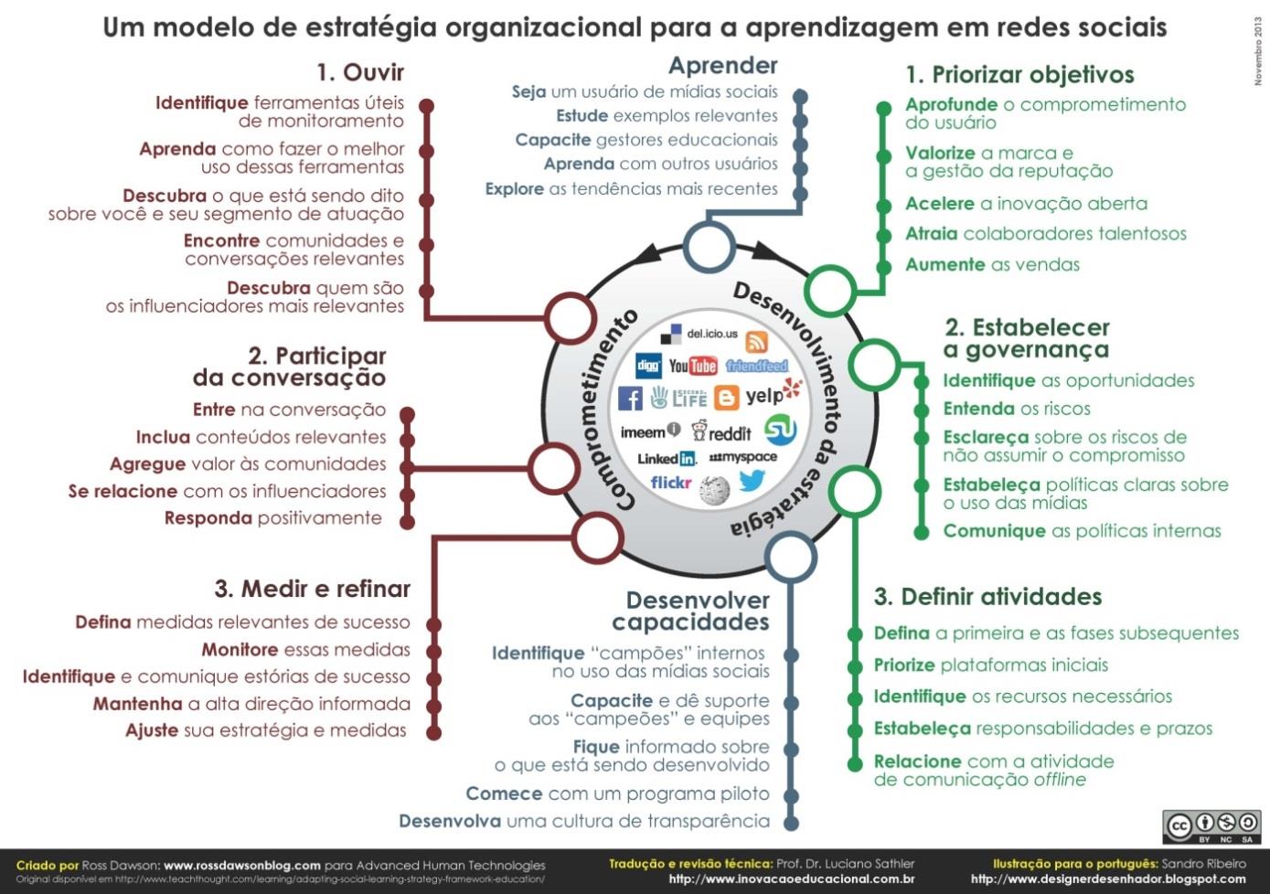 Fonte: Acervo do palestrante Infográfico: Um modelo de estratégia organizacional para a