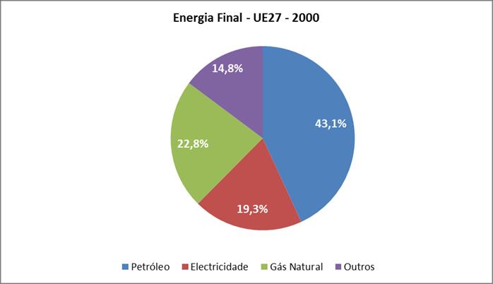 Fonte: DGEG Eurostat 2013 Unidades Físicas