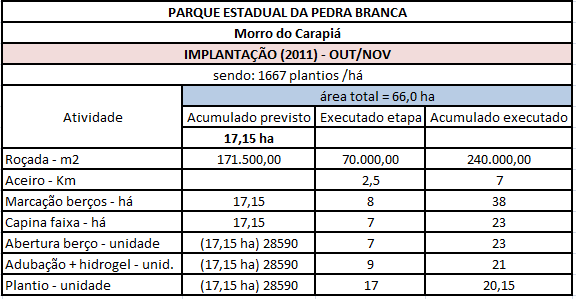 ThyssenKruppCompanhiaSiderúrgicadoAtlântico -Adubaçãoeaplicaçãodecondicionadordesolo Aadubaçãoorgânica(misturadeestercobovinocomcamadecavalo)foirealizadaem