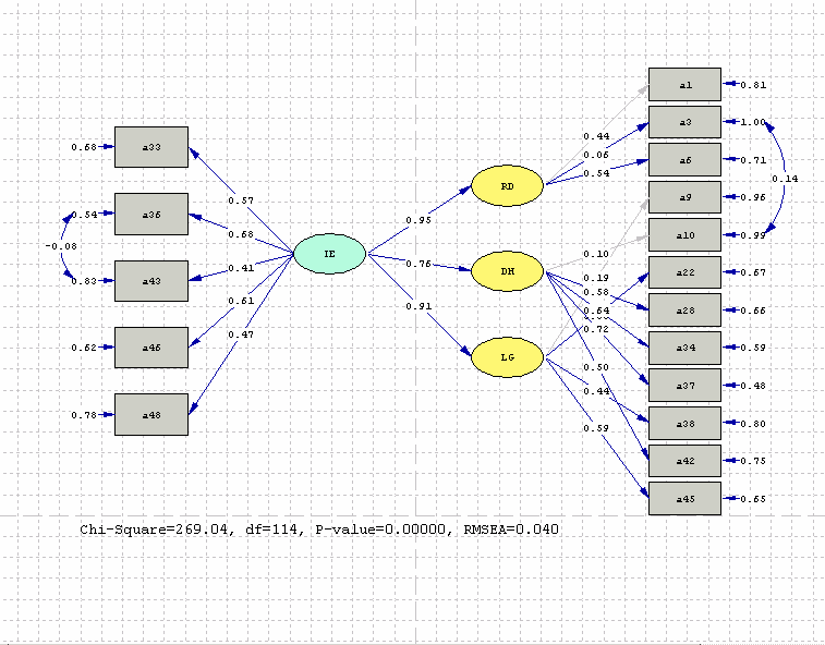 Diagrama 3: Modelo Integrado Fonte: Programa LISREL.