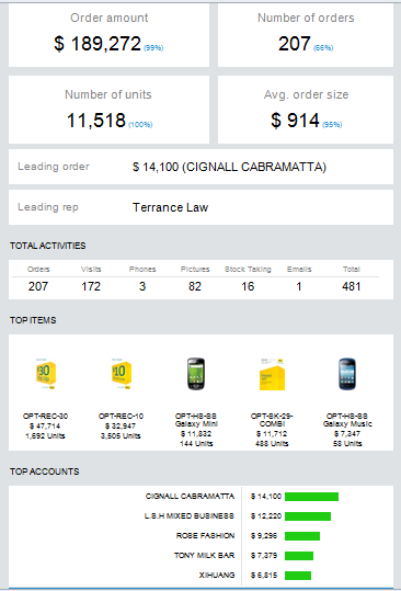 Relatórios semanais podem ser enviados para usuários incluindo um sumário de todas vendas e atividades do CRM.