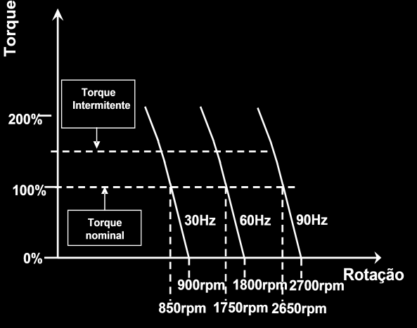 A relação etre a velocidade de rotação do eixo de um motor e a sua velocidade agular é dada por: O comportameto da curva cojugado versus rotação de um motor elétrico assícroo que possui sua