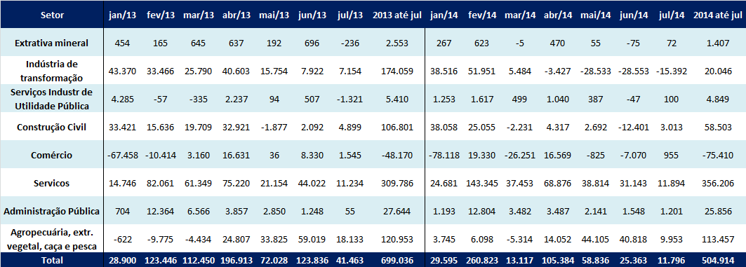 A Agricultura obteve a maior taxa de crescimento entre todos os setores e subsetores de atividade econômica, no mês, ao revelar a elevação de 0,60% em relação ao estoque de empregos do mês anterior.