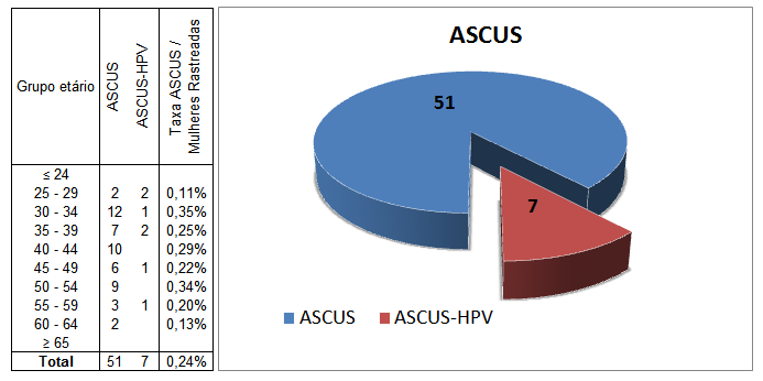 Percentagem total de ASCUS O laboratório processador das citologias diagnosticou 58 casos de ASCUS (0.24%).