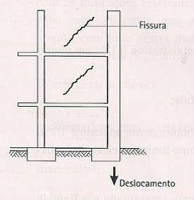 18 Figura 4 - Fissuras típicas causadas por recalque de fundações de pilares internos Fonte: (CONSOLI; MILITITSKY; SCHINAID,