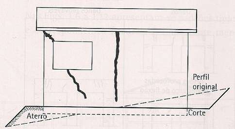 20 Figura 8 - Deformação convexa de parede portante e seus efeitos Fonte: (CONSOLI; MILITITSKY; SCHINAID, 2005, p.26).