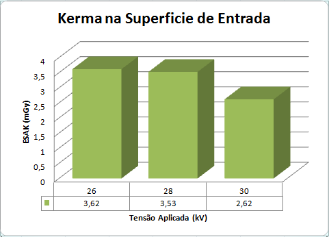 Segundo o gráfico 3 podemos visualizar a informação adquirida da medição da Kerma à superfície de entrada para combinações ânodo/filtro W/Rh aplicando uma tensão de 26, 28 e 30kV, este gráfico