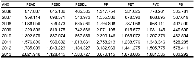 tabela 4.3 e considera a elevada elasticidade histórica dos produtos petroquímicos em relação ao PIB. Tabela 4.