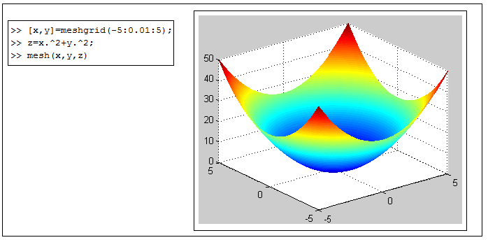 Figura 6 Representação de um gráfico 3D no MATLAB No âmbito do grupo de pesquisa em controle, automação e engenharia do CEFET-MG, durante a realização de projeto de iniciação científica em robótica,