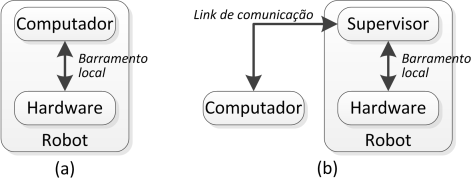 quando solicitado pelo computador remoto. A conexão entre o computador e o supervisor se dá através de um link de comunicação que pode ser com fio ou sem fio. Ambos os arranjos são mostrados pela Fig.