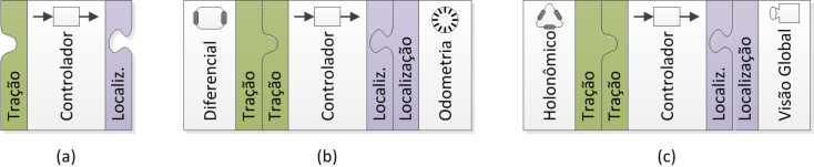 Com as interfaces Tração e Localização, é possível escrever códigos que fazem uso dos métodos por elas fornecidos. Por exemplo, suponha a classe Controlador, mostrada pela Fig.