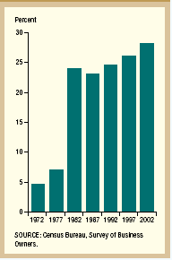 Evolução da Escolaridade e