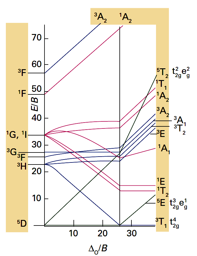 O Diagrama de Tanabe-Sugano Uma forma mais quantitativa de trabalhar com os níveis de campo ligante foi introduzida pelos cientistas Japoneses Yukito Tanabe e Satoru Sugano, em 1954.