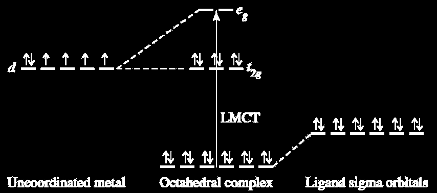 Energia Transferências de carga e os Orbitais moleculares Ligantes σ-doadores Exemplo: [Co(NH 3 ) 6 ] 3+ t 1u *