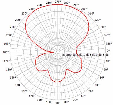 56 a) b) Figura 4.14 Diagrama de irradiação da antena log-periódica modelo 3148B para a faixa de frequência de 700 MHz a) Plano E e b) Desenho com sistema de coordenadas 3-D e posição da antena.