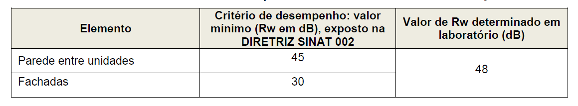 Desempenho acústico: Realizado ensaio em laboratório