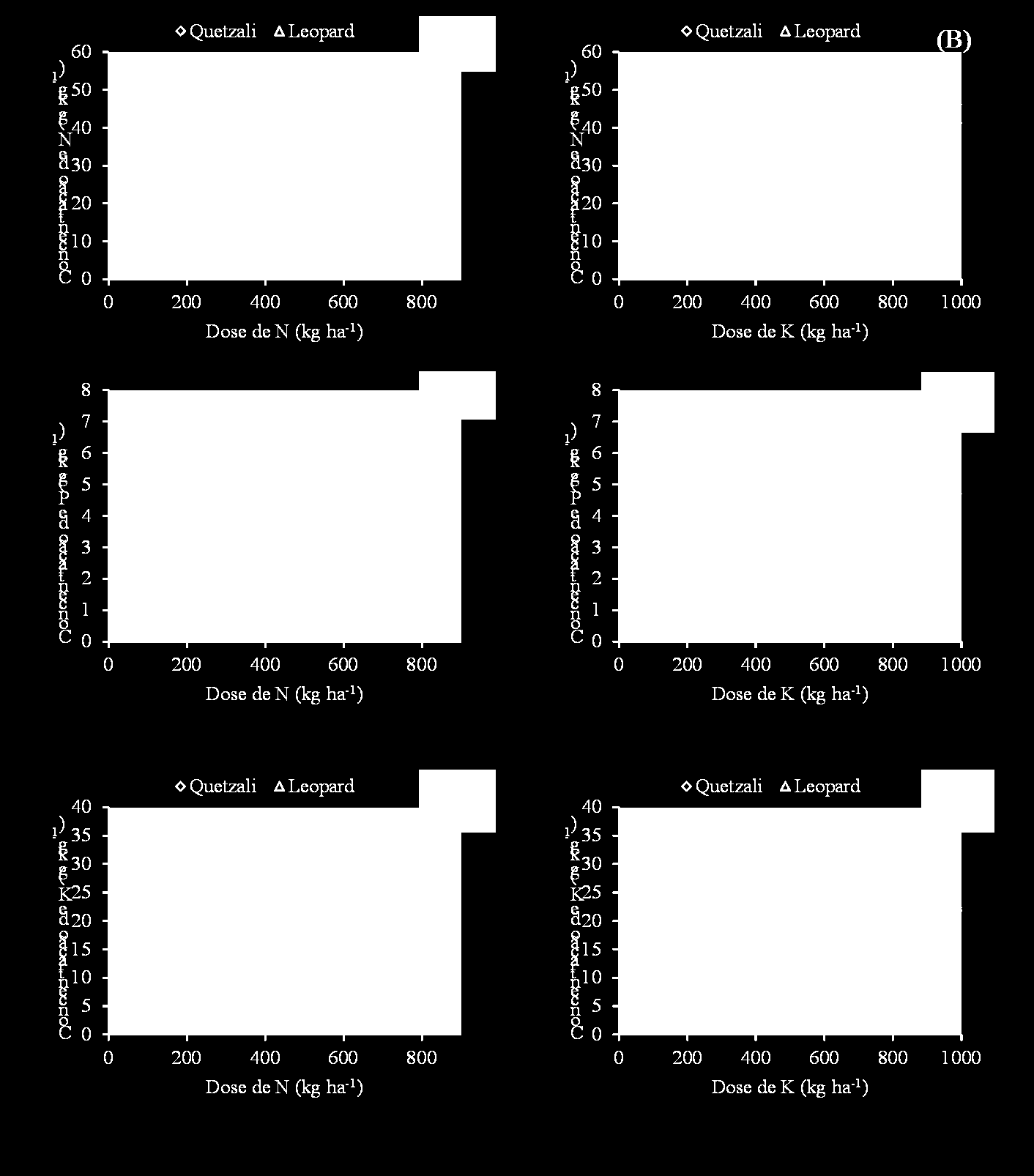 Teores de macronutrientes em melancias fertirrigadas com diferentes doses de nitrogênio e potássio Figura 2 - Concentração foliar média das melancias Quetzali e Leopard de Nitrogênio (A, B), de