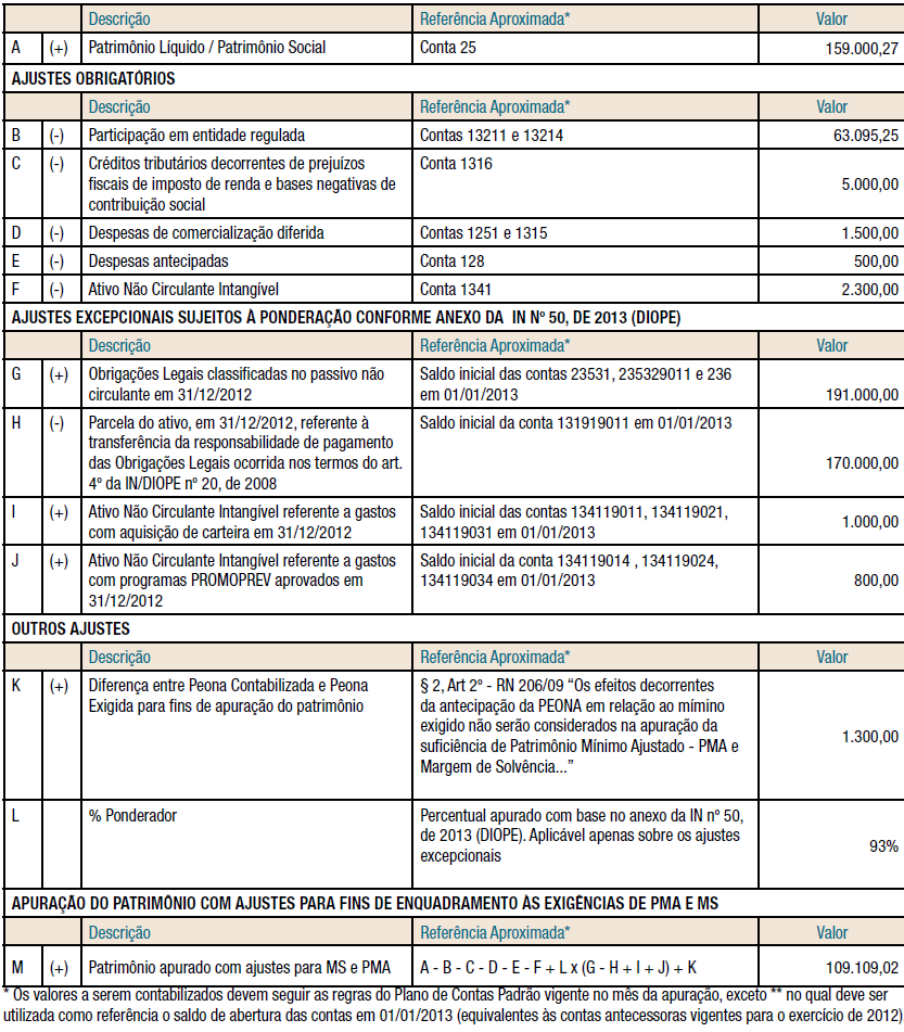 GARANTIAS FINANCEIRAS PATRIMÔNIO LÍQUIDO AJUSTADO - PLA Para sua manutenção no mercado de saúde suplementar, as AUTOGESTÕES deverão inicialmente