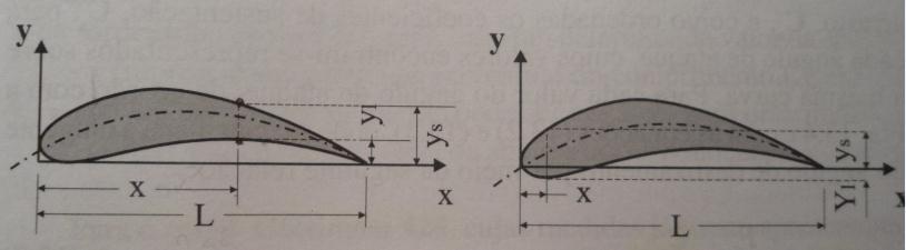 2.2.1 Perfil alar Perfil alar é a secção obtida por um corte transversal da pá (RODRIGUES, 2004).